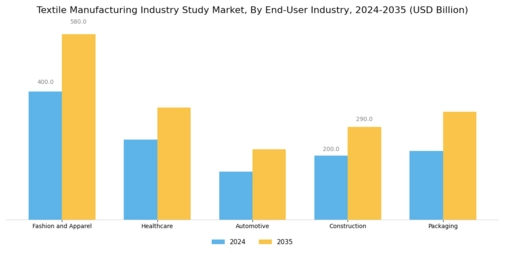 Textile Manufacturing Industry Study Market Segment Image 4