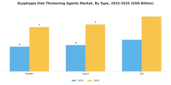Dysphagia Diet Thickening Agents Market
 Segment Image 0