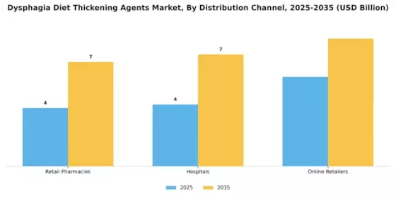 Dysphagia Diet Thickening Agents Market
 Segment Image 3