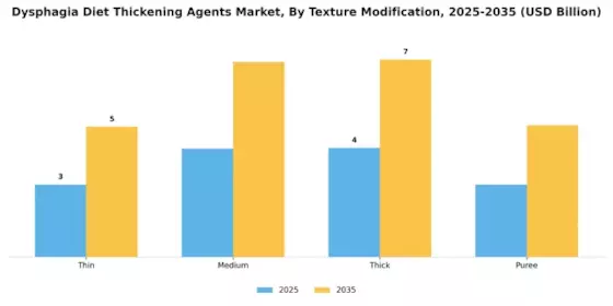 Dysphagia Diet Thickening Agents Market
 Segment Image 4