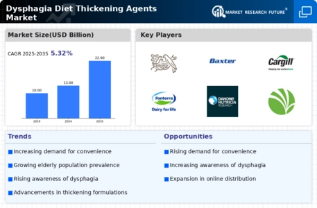 Dysphagia Diet Thickening Agents Market
 Infographic