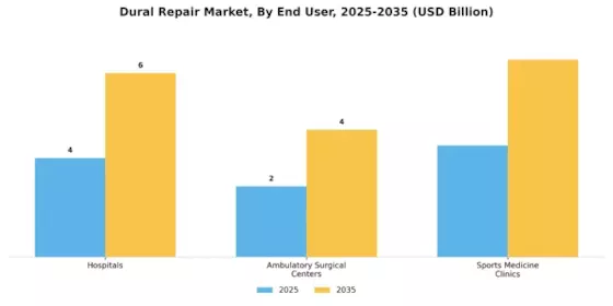 Dural Repair Market
 Segment Image 4