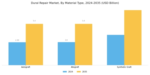 Dural Repair Market
 Segment Image 2