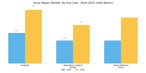 Dural Repair Market
 Segment Image 4
