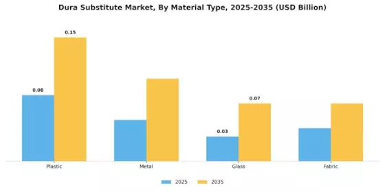 Dura Substitute Market
 Segment Image 0