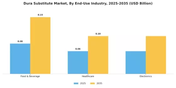 Dura Substitute Market
 Segment Image 2