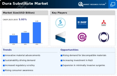 Dura Substitute Market
 Infographic