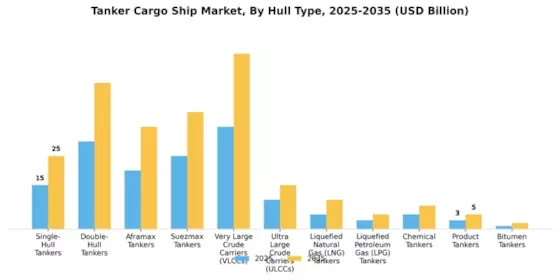 Tanker Cargo Ship Market Segment Image 0