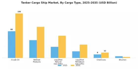 Tanker Cargo Ship Market Segment Image 2