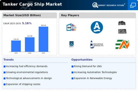 Tanker Cargo Ship Market Infographic