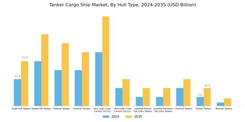 Tanker Cargo Ship Market Segment Image 0