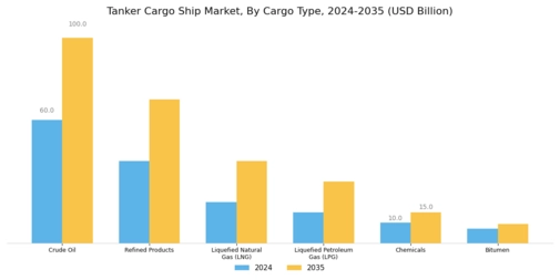 Tanker Cargo Ship Market Segment Image 2