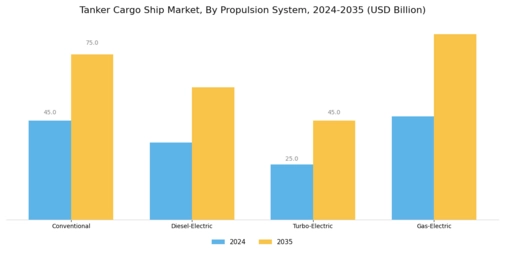 Tanker Cargo Ship Market Segment Image 3