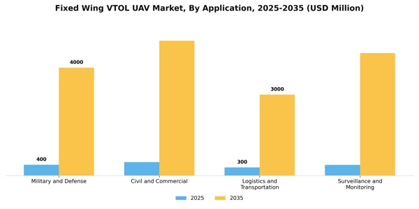 Fixed Wing VTOL UAV Market Segment Image 0