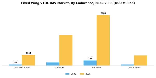 Fixed Wing VTOL UAV Market Segment Image 1