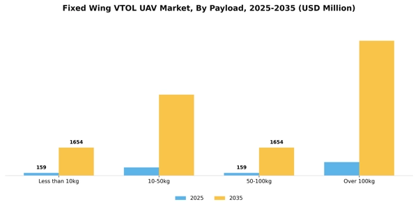 Fixed Wing VTOL UAV Market Segment Image 2