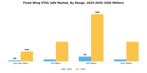 Fixed Wing VTOL UAV Market Segment Image 3