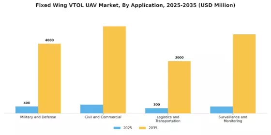 Fixed Wing VTOL UAV Market Segment Image 0