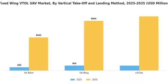 Fixed Wing VTOL UAV Market Segment Image 2