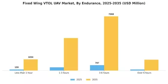 Fixed Wing VTOL UAV Market Segment Image 4