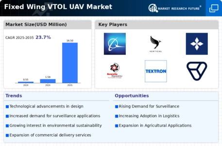 Fixed Wing VTOL UAV Market Infographic