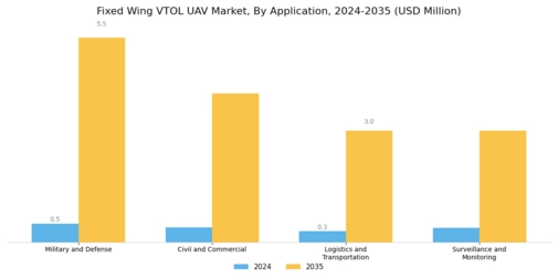 Fixed Wing VTOL UAV Market Segment Image 0