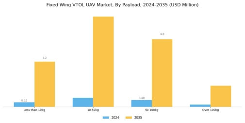Fixed Wing VTOL UAV Market Segment Image 1