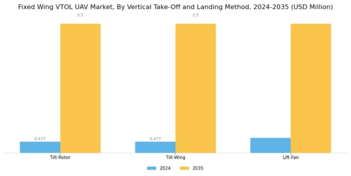 Fixed Wing VTOL UAV Market Segment Image 2