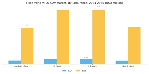 Fixed Wing VTOL UAV Market Segment Image 4