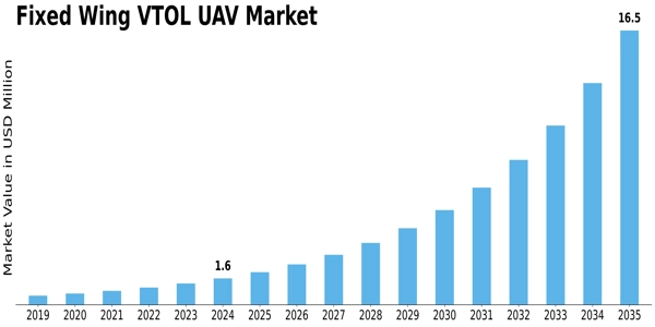 Fixed Wing VTOL UAV Market Size