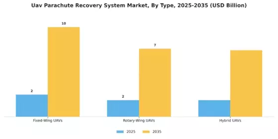UAV Parachute Recovery System Market Segment Image 0