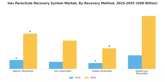 UAV Parachute Recovery System Market Segment Image 2