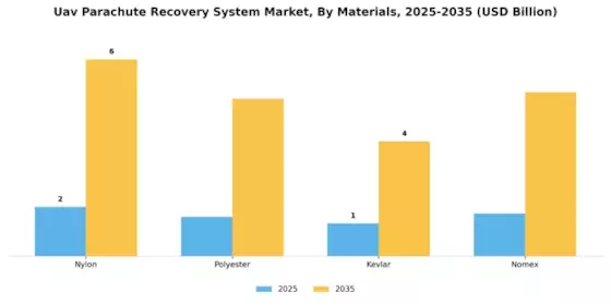 UAV Parachute Recovery System Market Segment Image 3
