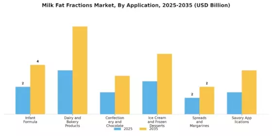 Milk Fat Fractions Market Segment Image 0