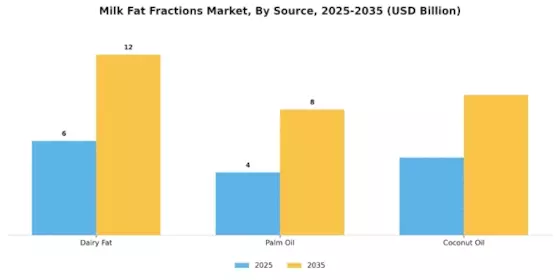 Milk Fat Fractions Market Segment Image 1