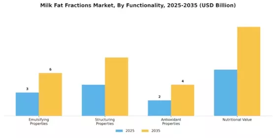 Milk Fat Fractions Market Segment Image 4