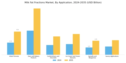 Milk Fat Fractions Market Segment Image 0