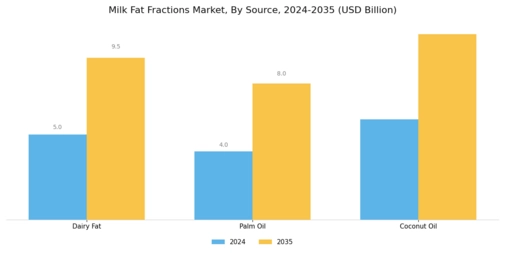 Milk Fat Fractions Market Segment Image 1