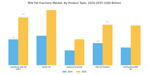 Milk Fat Fractions Market Segment Image 2