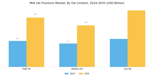 Milk Fat Fractions Market Segment Image 3
