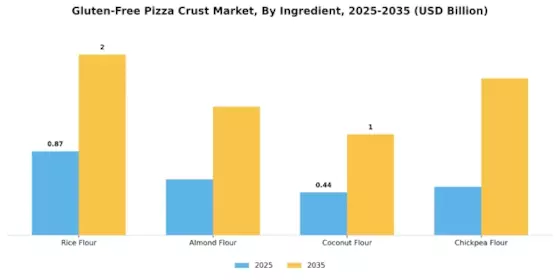 Gluten Free Pizza Crust Market Segment Image 1
