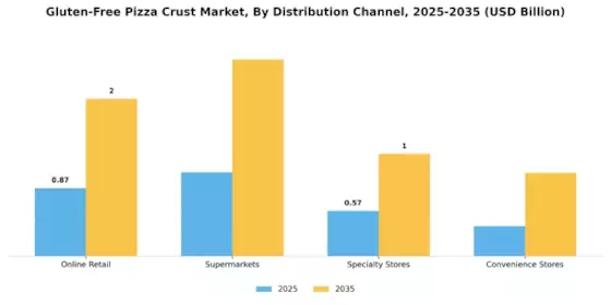 Gluten Free Pizza Crust Market Segment Image 2
