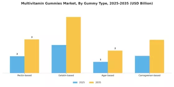Multivitamin Gummies Market Segment Image 0
