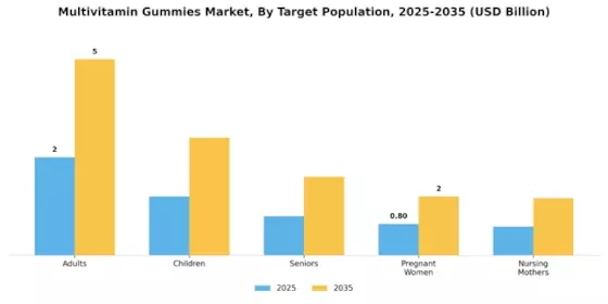 Multivitamin Gummies Market Segment Image 2