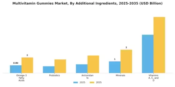 Multivitamin Gummies Market Segment Image 3