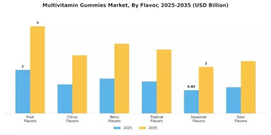 Multivitamin Gummies Market Segment Image 4