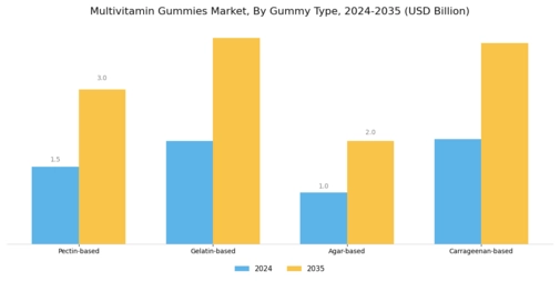 Multivitamin Gummies Market Segment Image 0