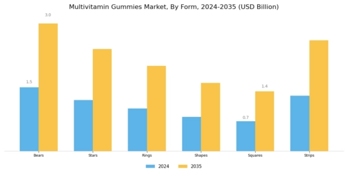 Multivitamin Gummies Market Segment Image 1