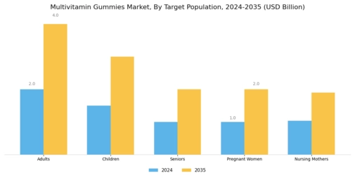 Multivitamin Gummies Market Segment Image 2