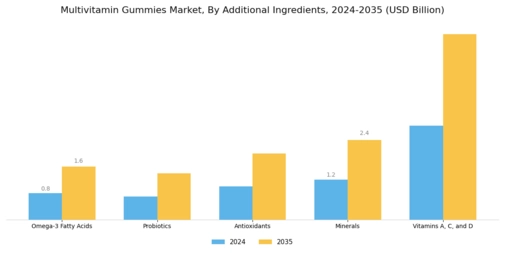 Multivitamin Gummies Market Segment Image 3